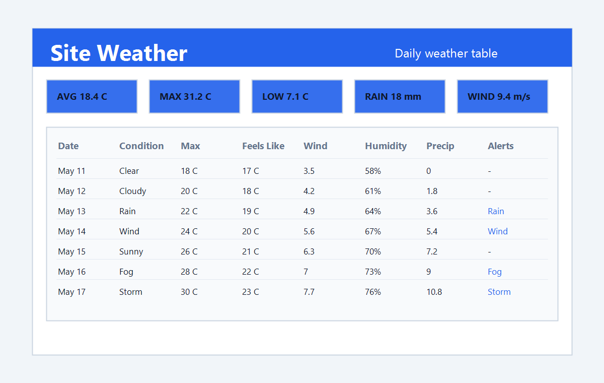 ArchiMesh Site Weather